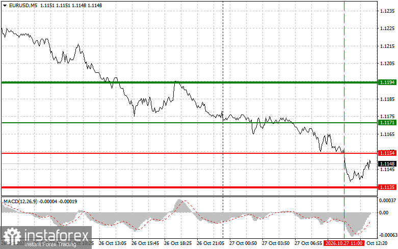 EUR/USD: Tradingtipps für Anfänger – 27. Oktober