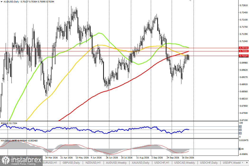 AUD/USD: текущая динамика 27.10.2026