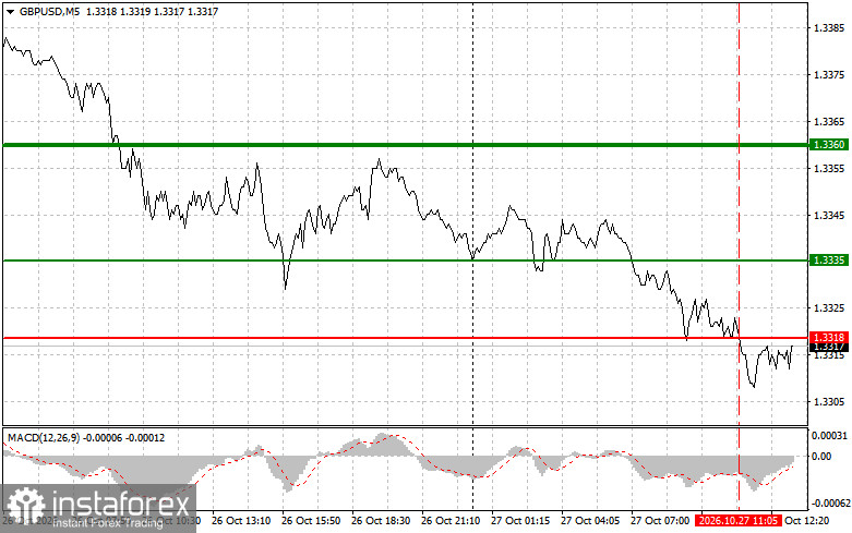 GBP/USD: Trading-Tipps für Anfänger – 27. Oktober