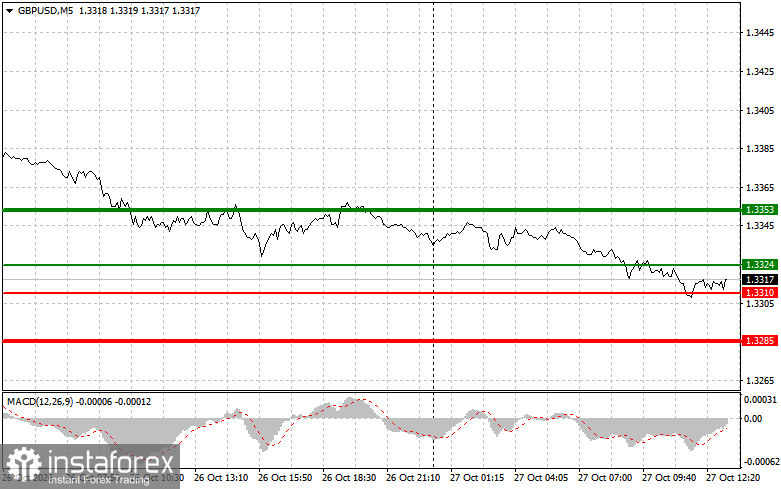 GBP/USD: Trading-Tipps für Anfänger – 27. Oktober