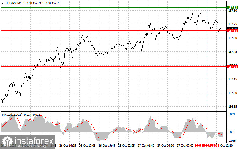 USD/JPY: Trading-Tipps für Anfänger – 27. Oktober