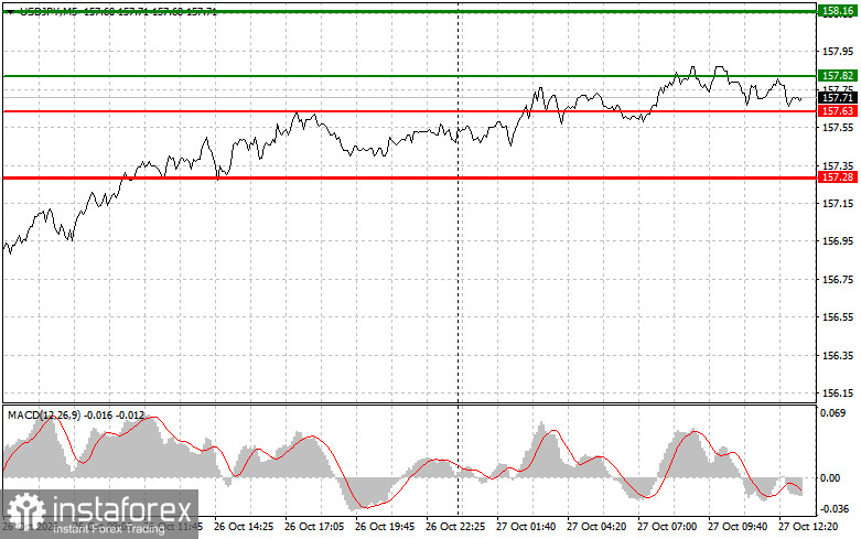 USD/JPY: Trading-Tipps für Anfänger – 27. Oktober