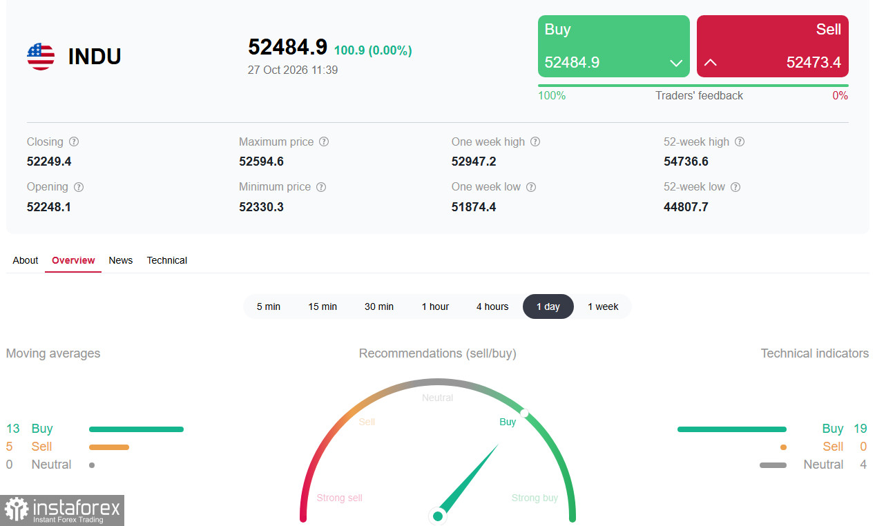 DJIA: FOMC and tech earnings to determine whether correction continues