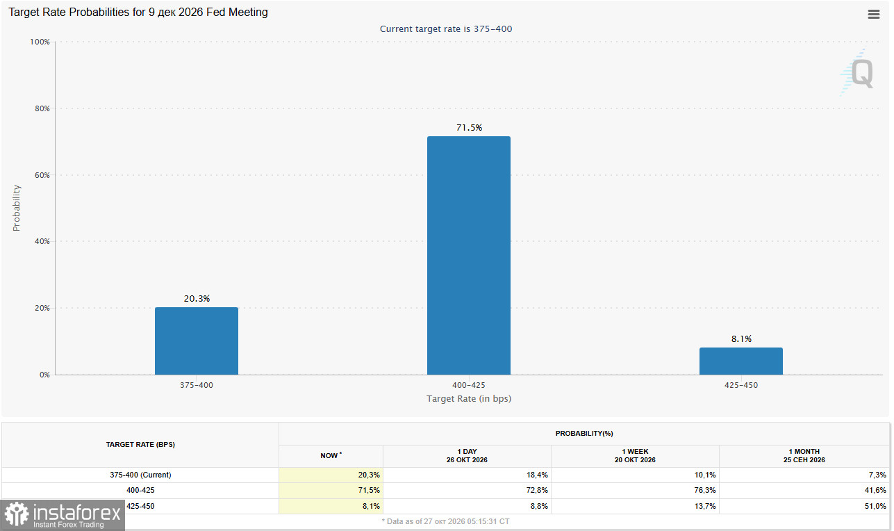 DJIA: FOMC and tech earnings to determine whether correction continues