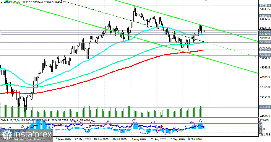 DJIA: FOMC and tech earnings to determine whether correction continues