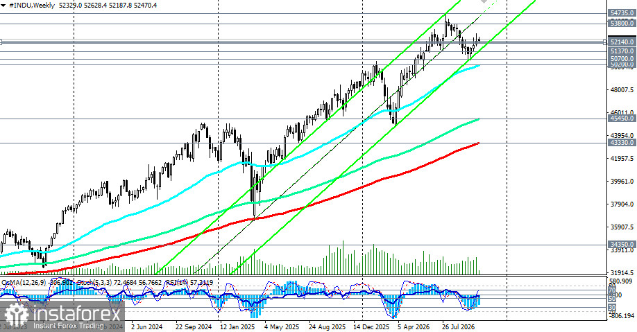 DJIA (INDU): сценарии динамики на 27.10.2026