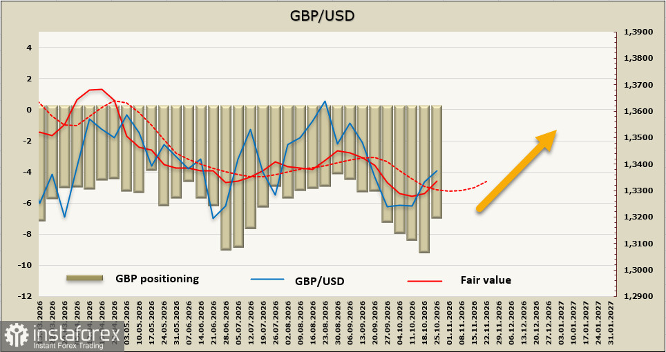 GBP/USD: рост инфляции вынуждает Банк Англии действовать активнее