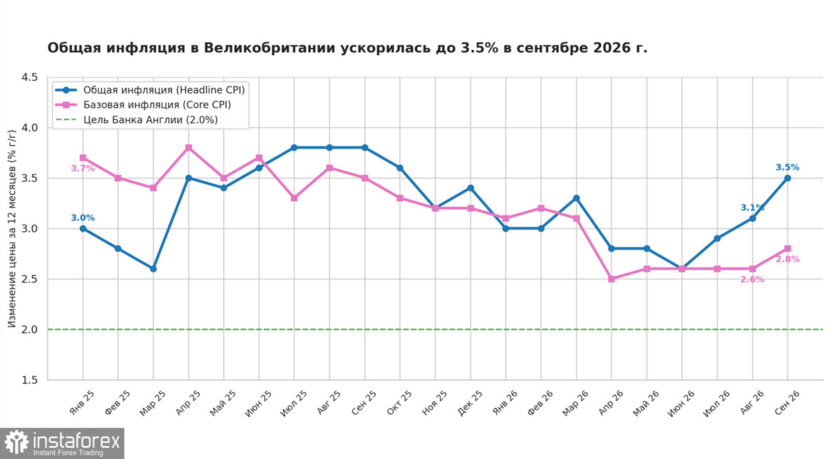 GBP/USD: рост инфляции вынуждает Банк Англии действовать активнее