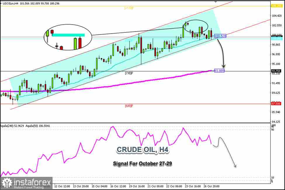 Signaux de trading pour le P&Eacute;TROLE BRUT (CL) du 27 au 29 octobre 2026 : acheter au-dessus de 100,00&nbsp;$ (21 SMA - 8/8 Murray)