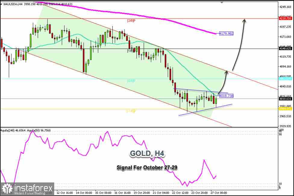 Trading-Signale f&uuml;r XAU/USD am 27.&ndash;29. Oktober 2026: Kauf &uuml;ber 4.000 $ (21 SMA - 0/8 Murray)