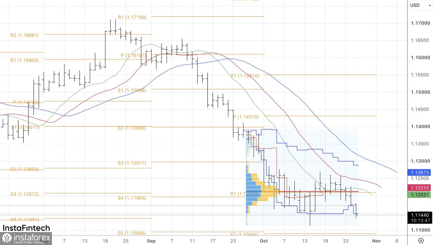 EUR/USD восстанавливает тренд