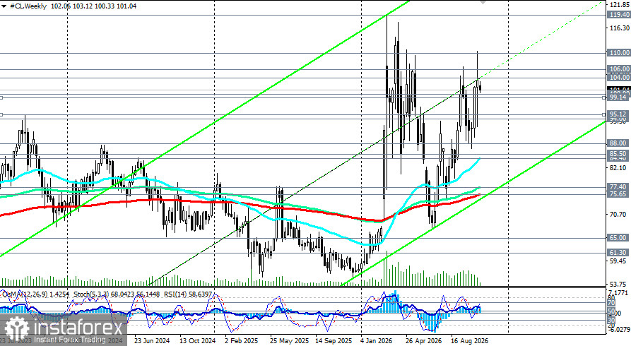WTI (CL): сценарии динамики на 27.10.2026