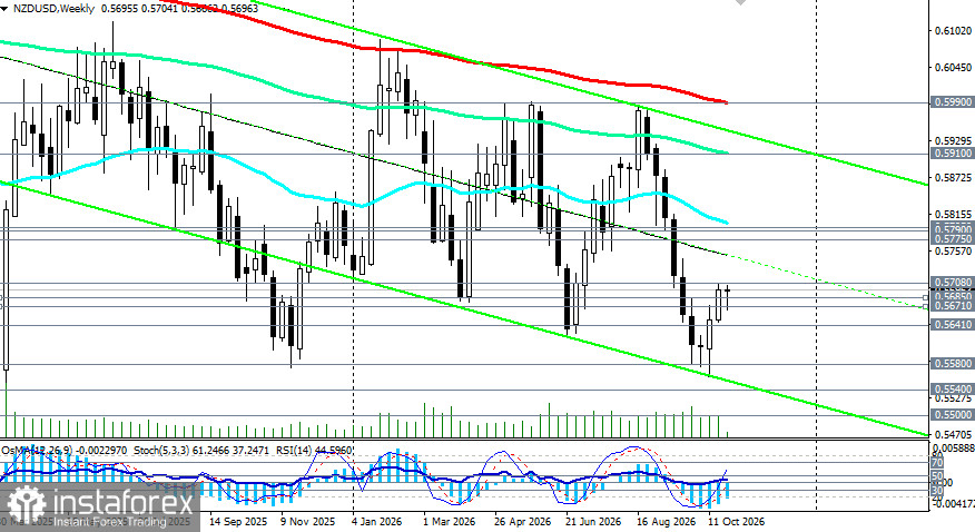 NZD/USD: сценарии динамики на 27.10.2026