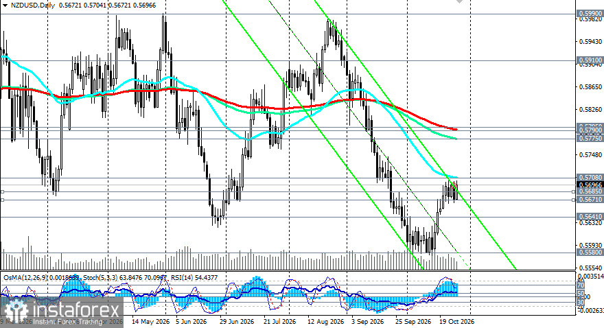 NZD/USD: сценарии динамики на 27.10.2026