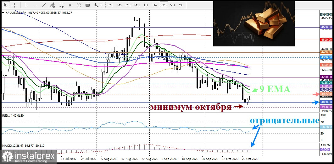 XAU/USD. Анализ цен. Прогноз. У золота появились шансы, так как ФРС не спешит с ужесточением монетарной политики