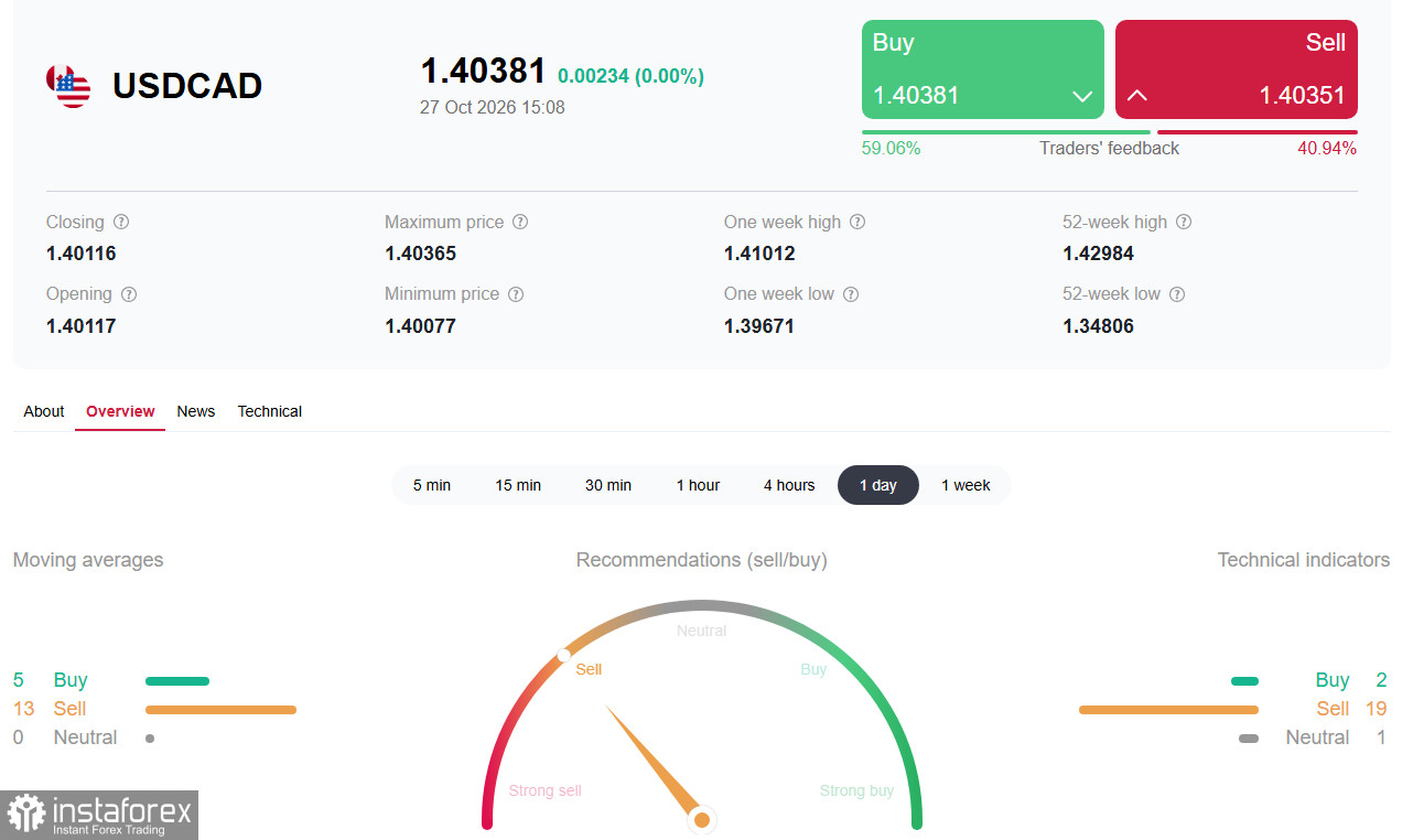 USD/CAD: краткий обзор перед двойным заседанием