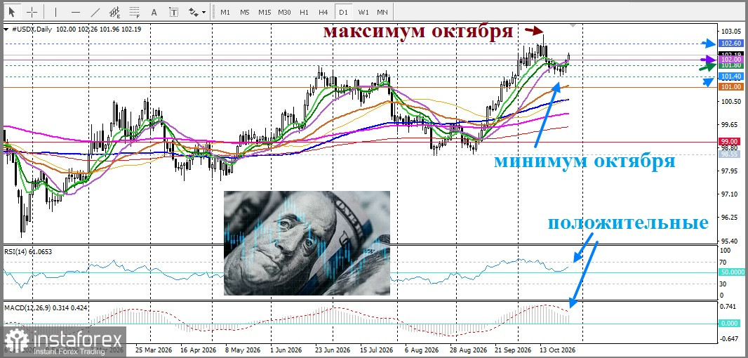 DXY Анализ цен. Прогноз. Индекс долара США в недоумении после сообщений представителей ФРС