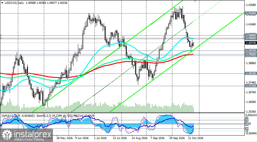 USD/CAD: краткий обзор перед двойным заседанием