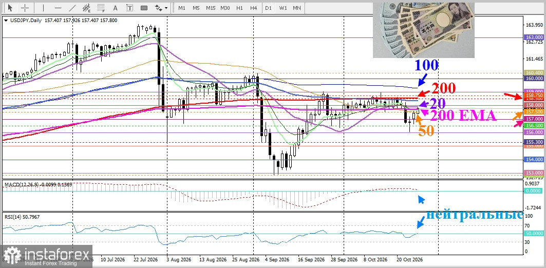USD/JPY. Анализ цен. Прогноз. Японская иена продолжает снижаться по отношению к уверенно держащемуся доллару США
