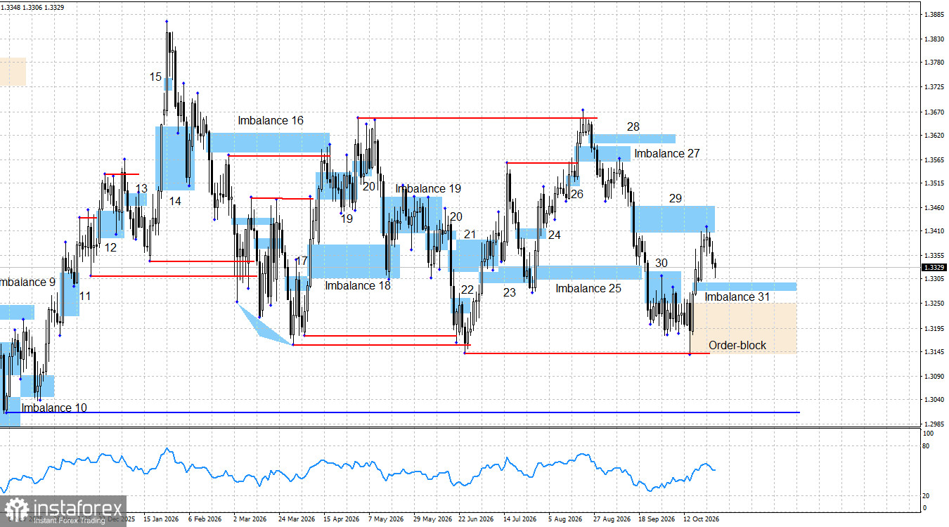 GBP/USD. Smart money. Британец упал к 1,3300, впереди &ndash; заседание FOMC