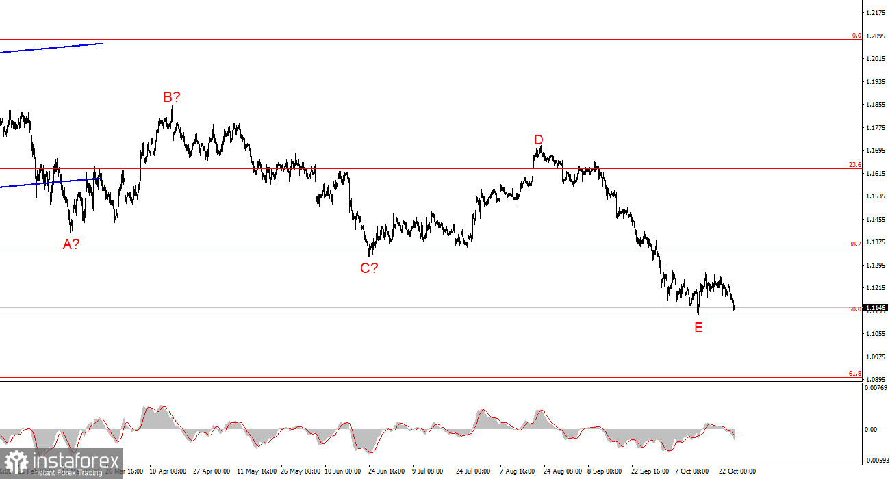 Анализ EUR/USD. 27 октября. Почва вновь уходит из под ног евро