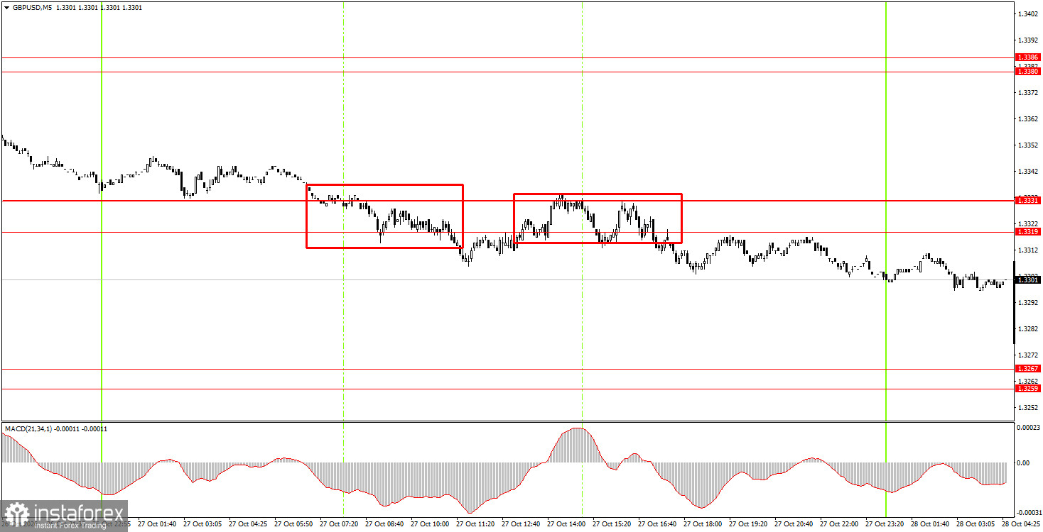 Wie handelt man das W&auml;hrungspaar GBP/USD am 28. Oktober? Einfache Tipps und Trade-Analyse f&uuml;r Einsteiger