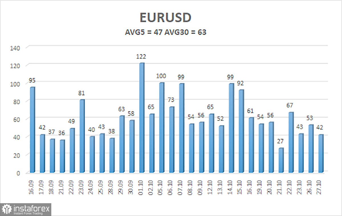 Обзор пары EUR/USD. 28 октября. Рынок по-прежнему смотрит в сторону доллара