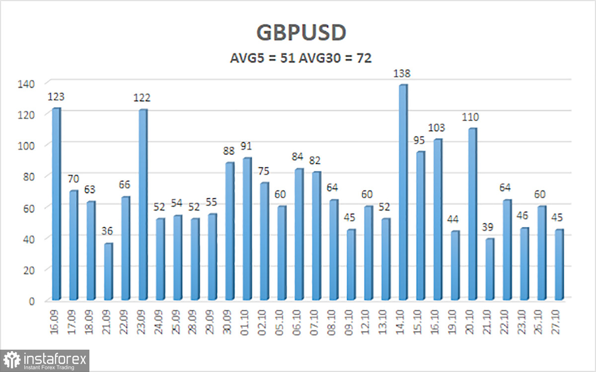 Обзор пары GBP/USD. 28 октября. Банк Англии &ndash; это вам не ЕЦБ