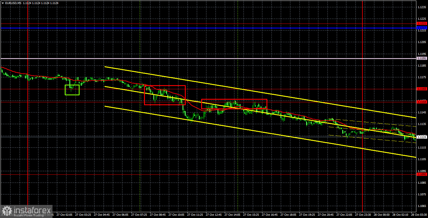 Интерпретация результатов анализа по EUR/USD на 28 октября. Евро продолжает падать в пропасть