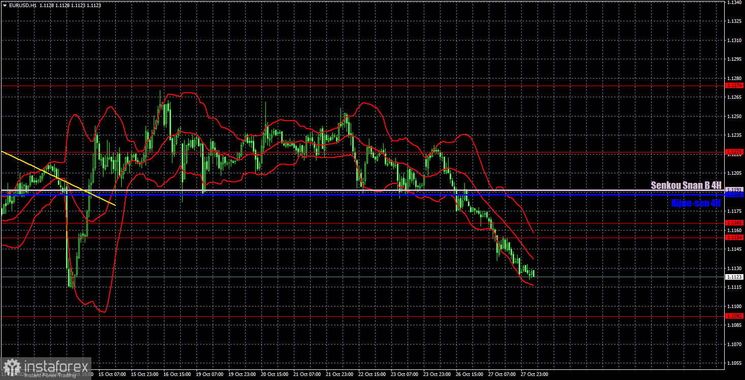 Интерпретация результатов анализа по EUR/USD на 28 октября. Евро продолжает падать в пропасть