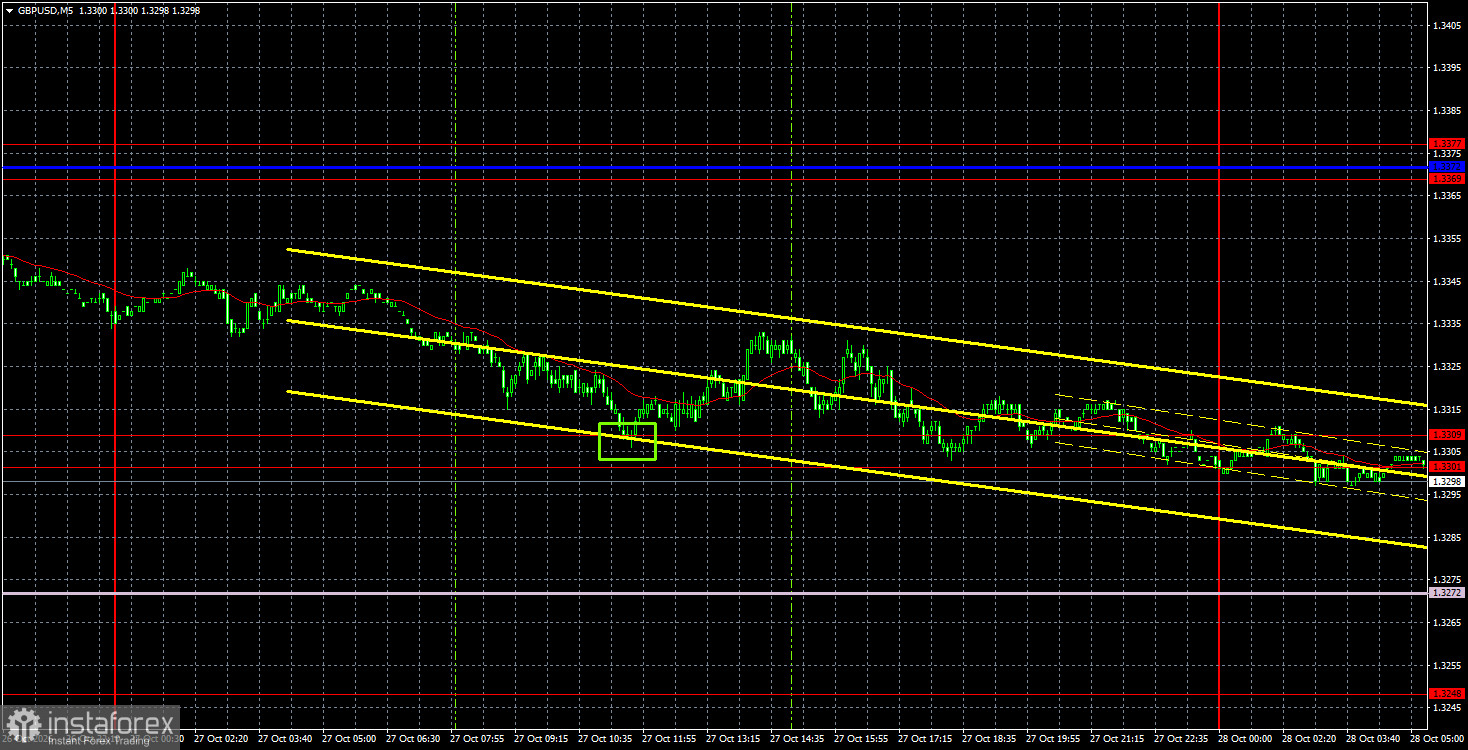 Интерпретация результатов анализа по GBP/USD на 28 октября. Фунт подходит к заседанию ФРС не в лучшем настроении