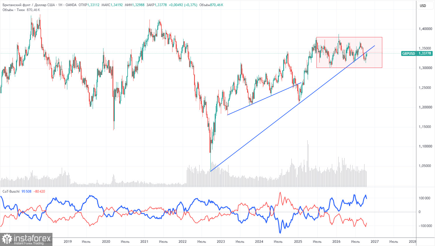 Интерпретация результатов анализа по GBP/USD на 28 октября. Фунт подходит к заседанию ФРС не в лучшем настроении