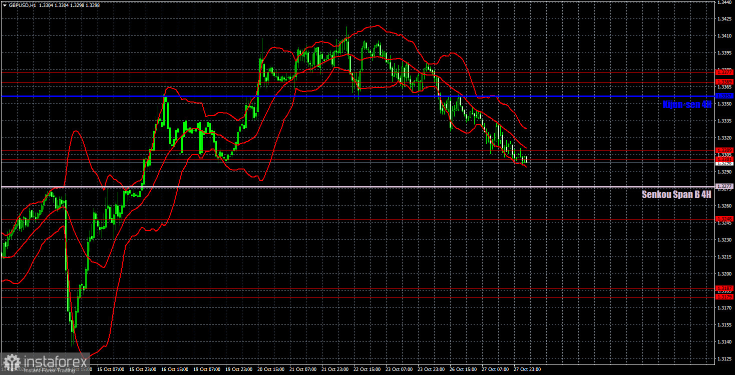 Интерпретация результатов анализа по GBP/USD на 28 октября. Фунт подходит к заседанию ФРС не в лучшем настроении