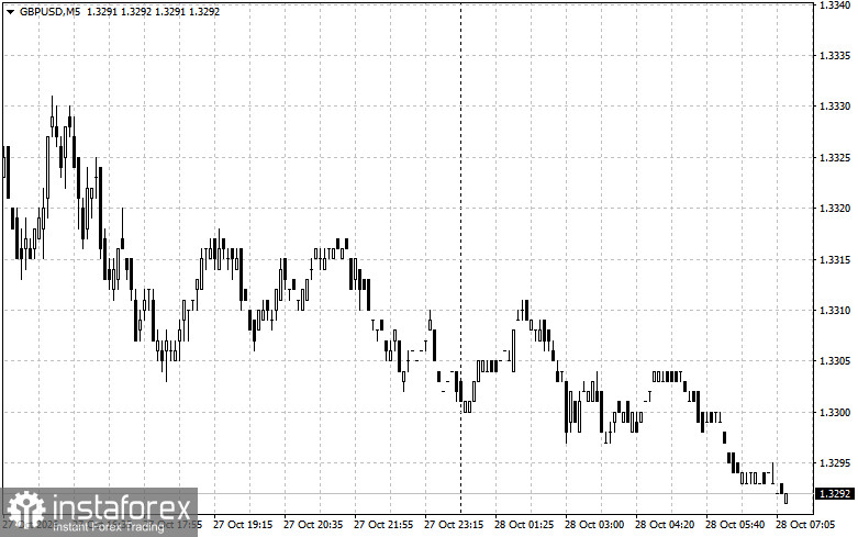 Intraday Strategies for Beginner Traders for the Pound on October 28