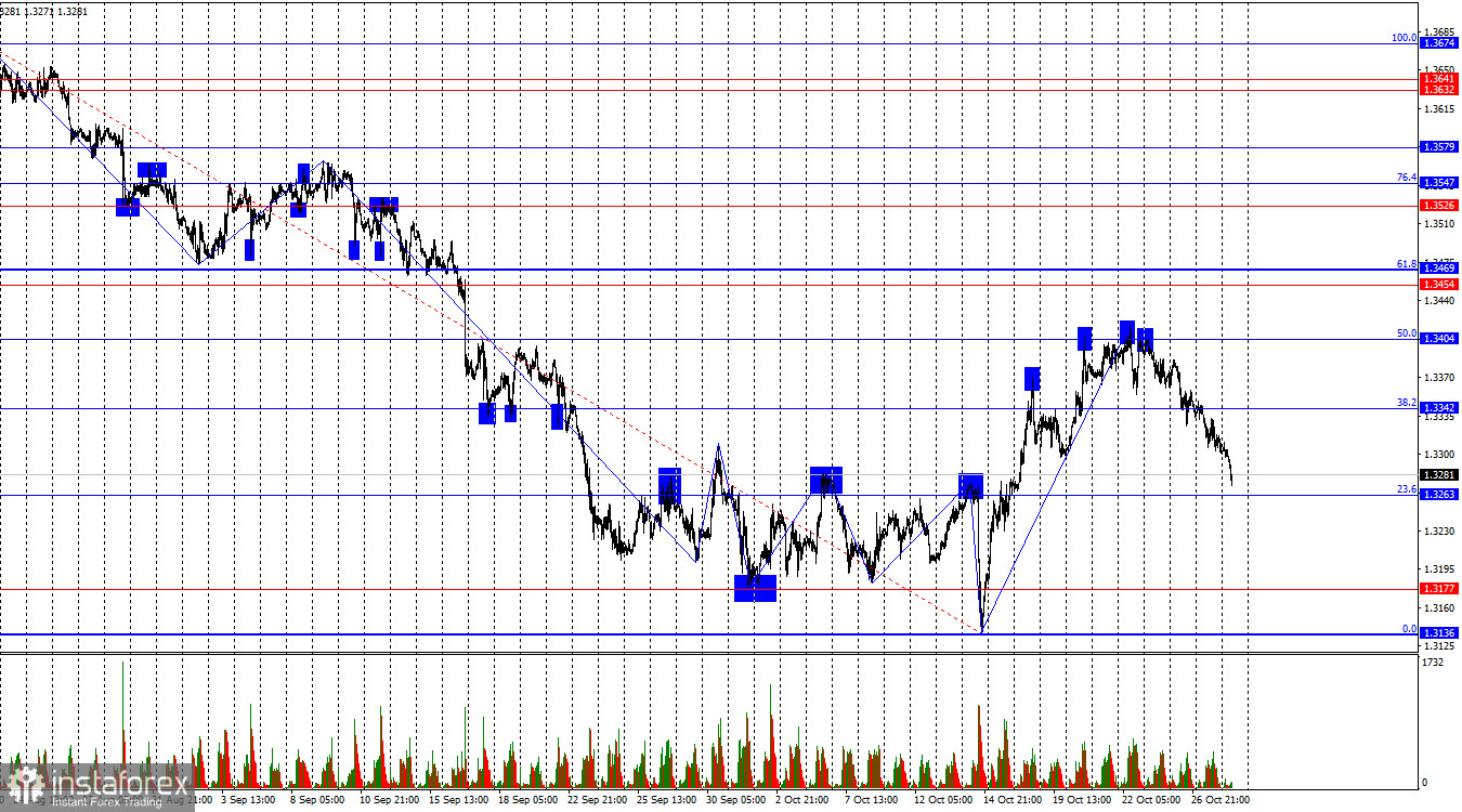 GBP/USD. 28 октября. Фунт, что с тобой?