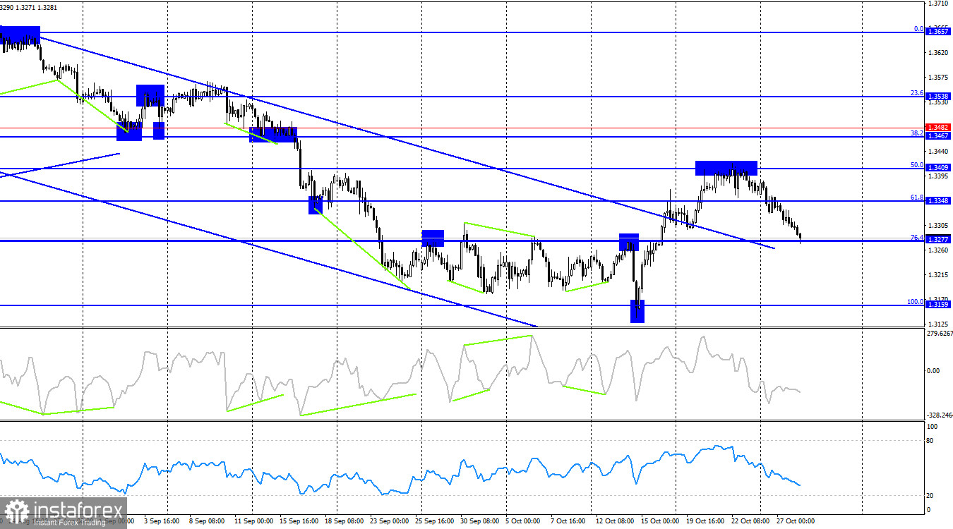 GBP/USD. 28 октября. Фунт, что с тобой?
