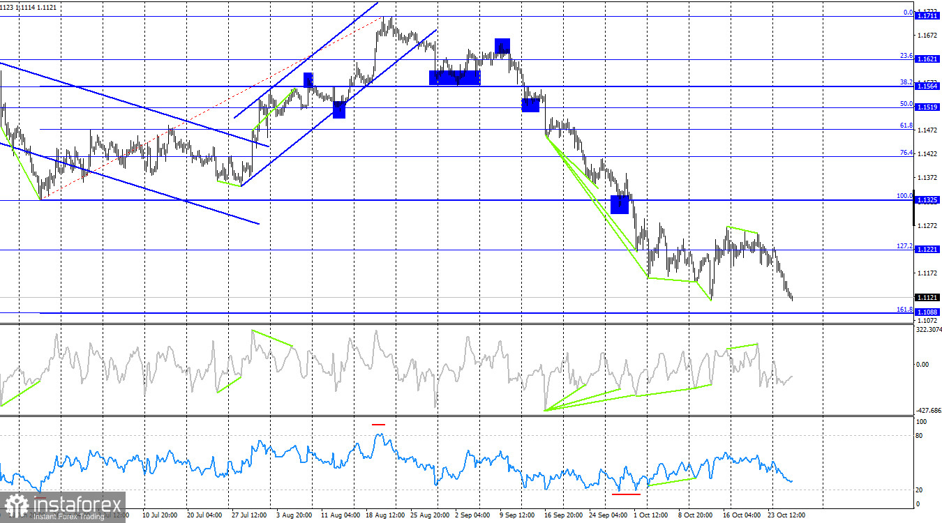 EUR/USD. 28 октября. Станет ли среда знаменательным днем?