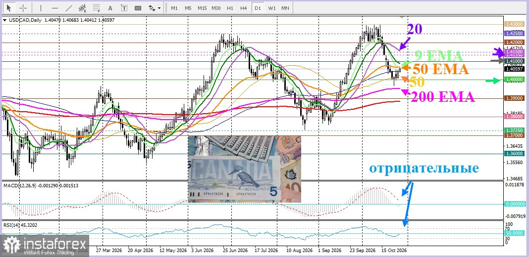 USD/CAD. Анализ цен. Прогноз. Канадский доллар надеется на Банк Канады