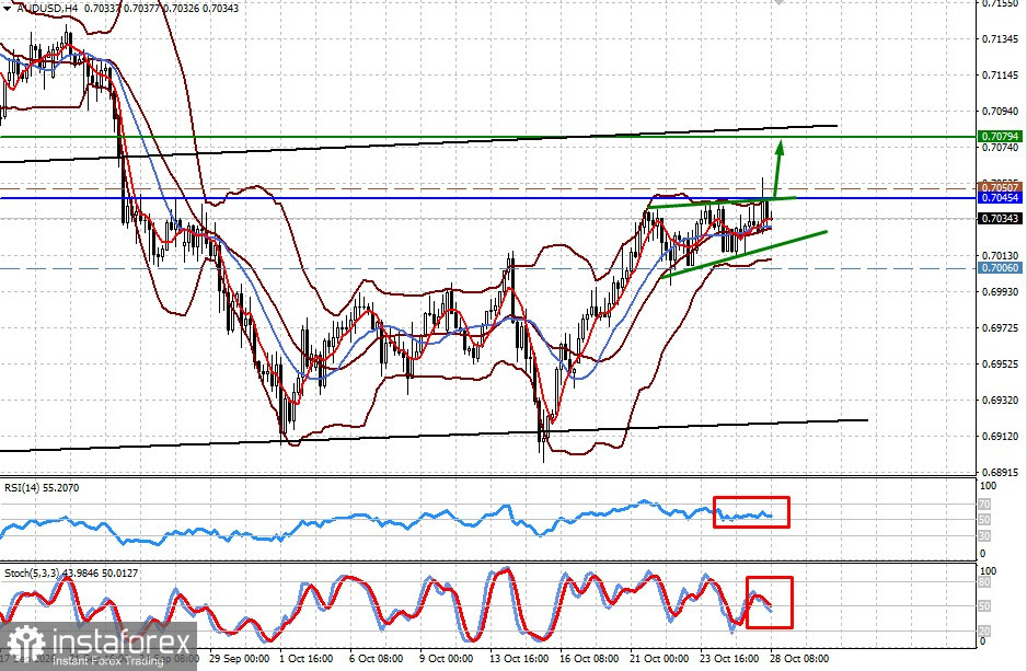 AUD/USD. Пара может получить поддержку на фоне решения ФРС по ставкам