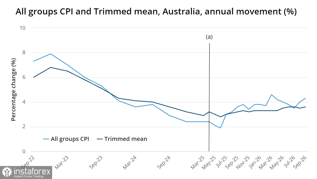 AUD/USD: инфляция не оставляет РБА выбора