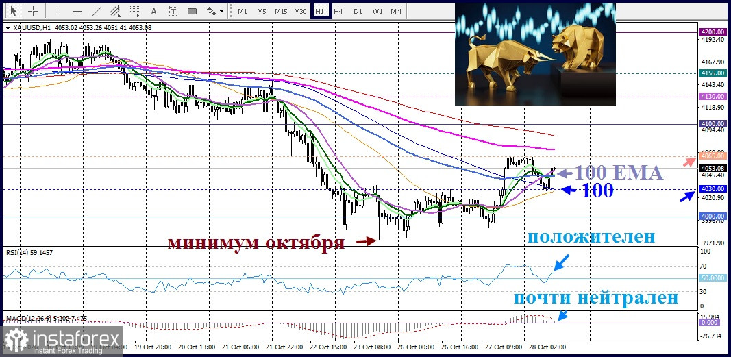 XAU/USD. Анализ цен. Прогноз. «Быки» по золоту продолжают бороться