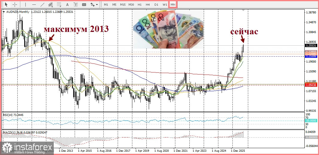 AUD/NZD Анализ цен. Прогноз. Неожиданное решение Резервного банка Новой Зеландии (RBNZ) задавило новозеландский доллар