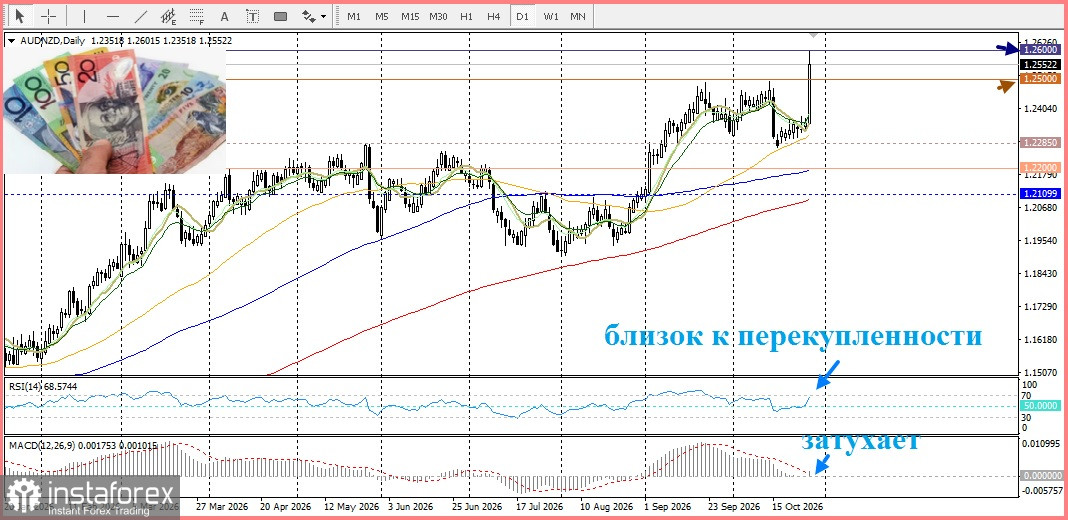 AUD/NZD Анализ цен. Прогноз. Неожиданное решение Резервного банка Новой Зеландии (RBNZ) задавило новозеландский доллар