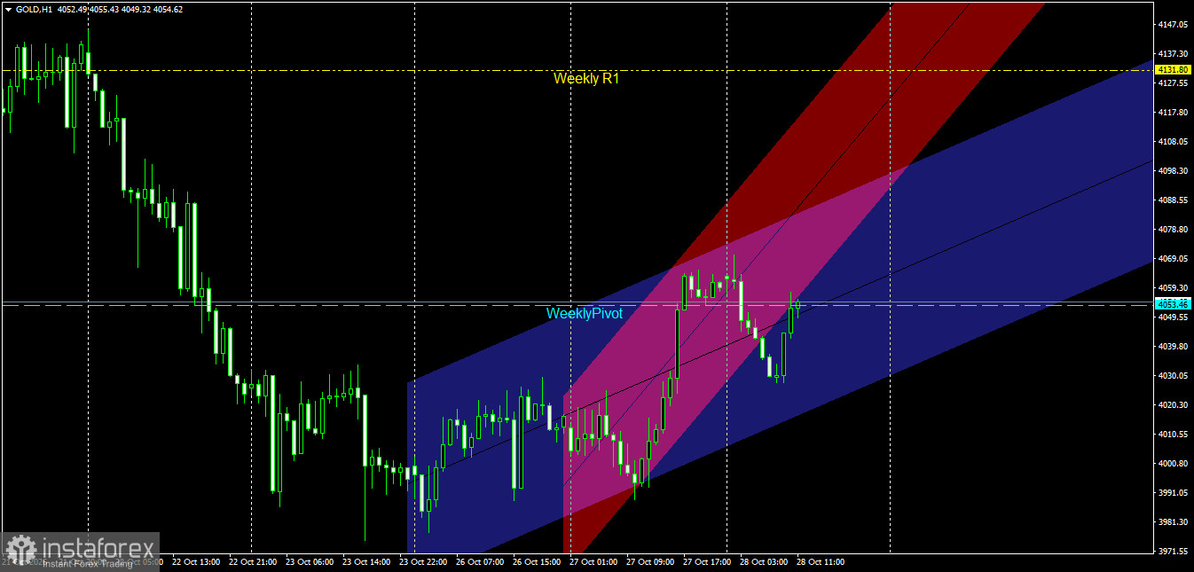 Gold on October 28: A Positive Rebound and Testing of Weekly Pivot Levels