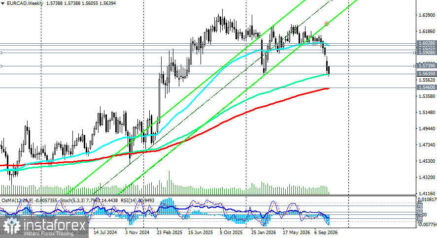 EUR/CAD: Банк Канады и ЕЦБ готовят двойной удар