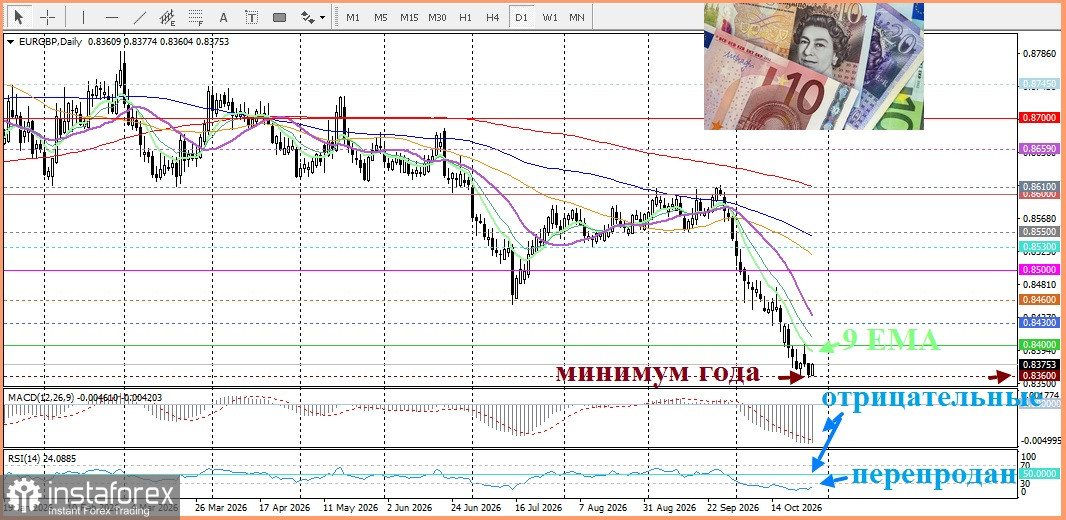 EUR/GBP. Анализ цен. Прогноз. Потребительские настроения Германии и проблемы Франции подрывают позиции единой валюты