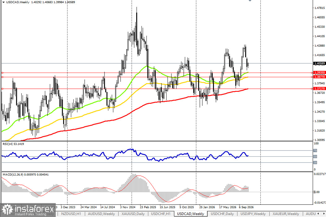USD/CAD: динамика цены и ключевые ориентиры на 28.10.2026