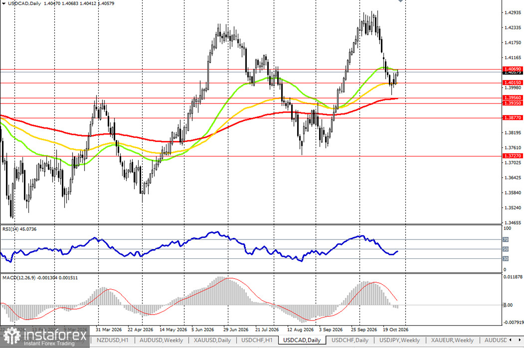 USD/CAD: динамика цены и ключевые ориентиры на 28.10.2026