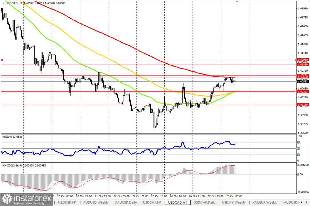 USD/CAD: динамика цены и ключевые ориентиры на 28.10.2026