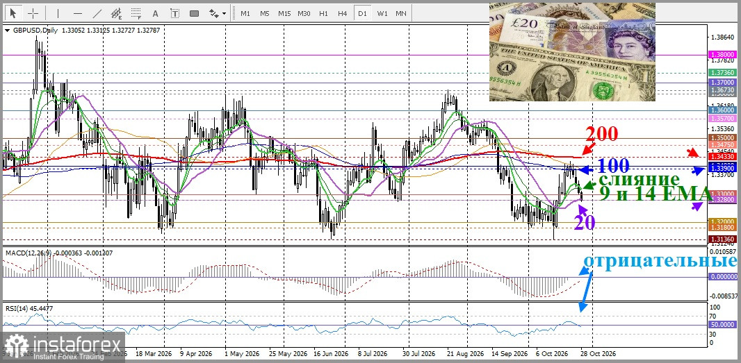 GBP/USD. Анализ цен. Прогноз. Предоставление осеннего бюджета канцлером Великобритании Хили сыграет важную роль для фунта